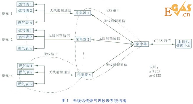 無線遠傳燃氣表網(wǎng)絡動態(tài)自維護技術(shù)