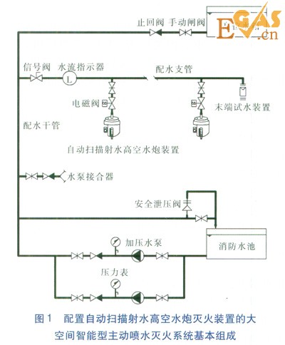大型工業(yè)廠房的消防設計