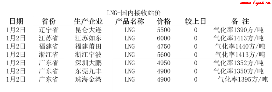 國(guó)內(nèi)<a href=http://m.tlzl001.com/e/tags/?tagname=LNG target=_blank class=infotextkey>LNG</a>接收站.png
