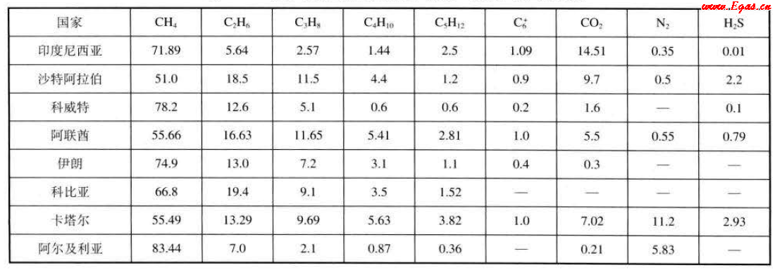 國(guó)外油田伴生氣的平均組成（體積分?jǐn)?shù)）.png