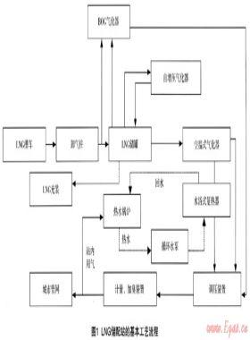 淺談LNG儲配站工程實踐及技術(shù)改進(jìn)