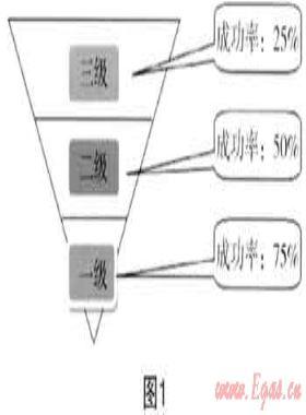 市場(chǎng)營(yíng)銷學(xué)在天然氣企業(yè)市場(chǎng)開(kāi)發(fā)中的運(yùn)用