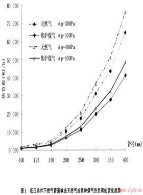 燃氣管道輸送天然氣與焦?fàn)t煤氣能力的分析