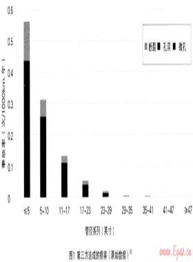 基于回歸分析的燃?xì)夤艿朗鹿事暑A(yù)測(cè)