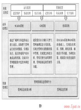 隨需應變的智慧化管網平臺建設