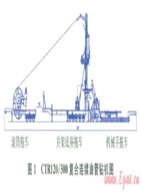 CTR120／300復(fù)合連續(xù)油管鉆機(jī)研制與試驗