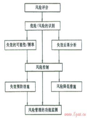 結(jié)合數(shù)字管道技術(shù)、管道完整性管理理念建立管道風(fēng)險管理系統(tǒng)