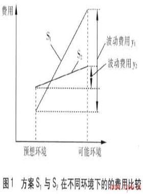 燃氣專項規(guī)劃柔性規(guī)劃方法研究