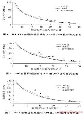 對(duì)油氣井油管、套管ISO新抗擠模型的研究