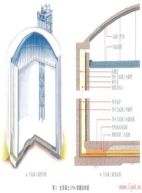 全混凝土LNG儲(chǔ)罐國(guó)產(chǎn)化的可行性研究