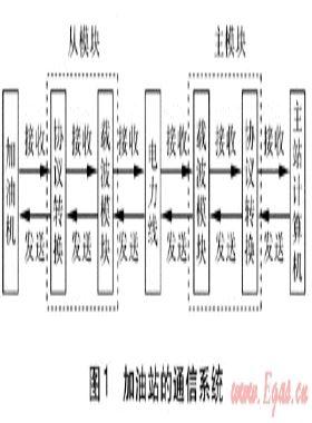 加油加氣站電力線載波通信組網(wǎng)的設(shè)計(jì)