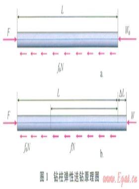 定向井滑動鉆進送鉆原理與技術