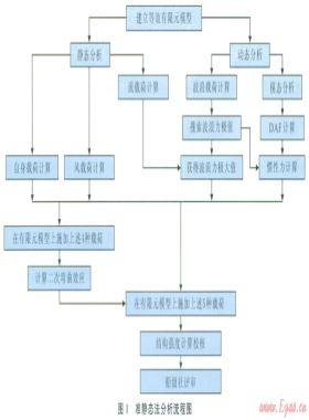 自升式鉆井平臺安全作業(yè)載荷動態(tài)效應(yīng)的準(zhǔn)靜態(tài)分析