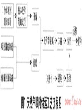 新型吸附劑用于天然氣儲運(yùn)和調(diào)峰技術(shù)開發(fā)