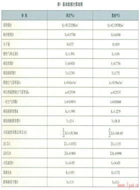 韋弗法燃氣互換性公式和圖表的評述(二)