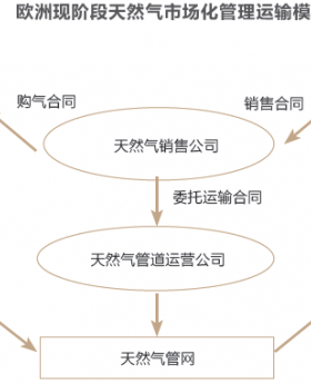 歐洲管網(wǎng)基礎設施運營與監(jiān)管