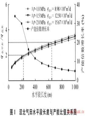 澀北氣田100億立方米天然氣產(chǎn)能主體開發(fā)技術