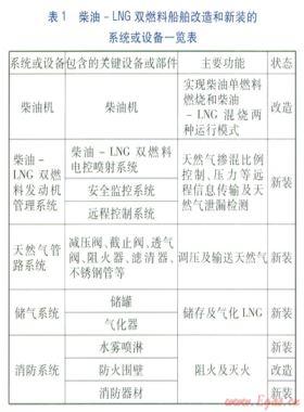 船舶油改氣的技術方案及經濟性探討