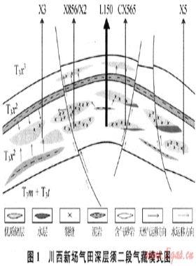 深層裂縫性致密碎屑巖氣藏高效儲(chǔ)滲區(qū)識(shí)別——以川西新場(chǎng)氣田上三疊統(tǒng)須家河組氣藏為例