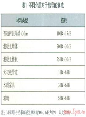 基于微功率無線通訊遠傳燃氣抄表系統(tǒng)的應用技術研究