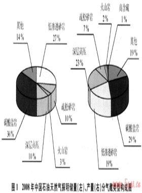 中國石油的天然氣開發(fā)技術進展及展望