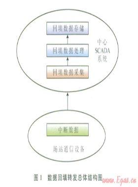 油氣管道SCADA系統(tǒng)數(shù)據(jù)回填技術