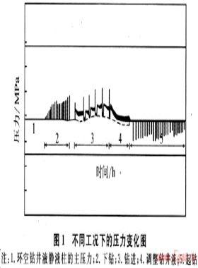 油氣井鉆井過程中井噴預測機理研究
