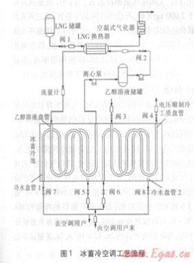 LNG冷能用于冰蓄冷空調(diào)的技術開發(fā)
