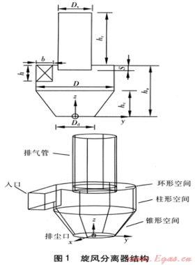 入口截面高寬比對(duì)旋風(fēng)分離器內(nèi)流場(chǎng)的影響
