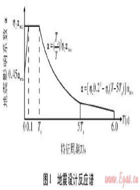 基于能力曲線的燃?xì)庀到y(tǒng)地震脆弱性評(píng)估方法