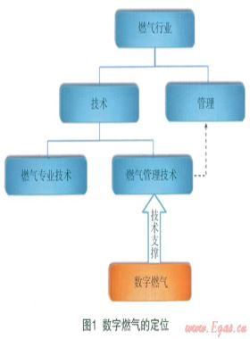 數(shù)字燃氣的概念、范疇、理論及核心技術