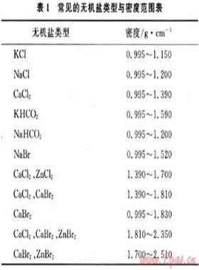 川渝油氣田完井液、壓井液體系的應(yīng)用技術(shù)
