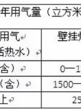 北京明起天然氣調(diào)價啦！每立方米上調(diào)3毛5