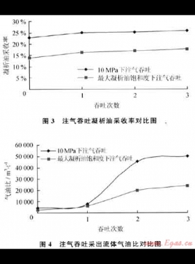 凝析氣藏生產(chǎn)過(guò)程中氣油比異常原因分析