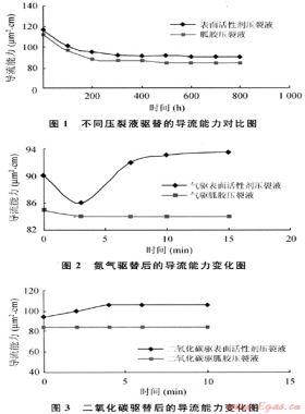 新型表活劑壓裂液的實驗特性及其在水鎖氣層中的應用
