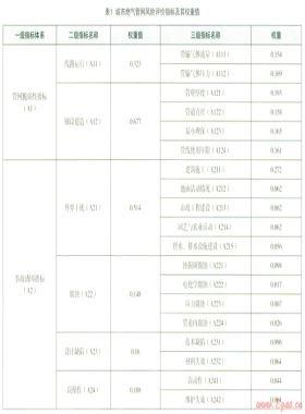 新疆烏魯木齊市高壓燃氣管網風險評估研究