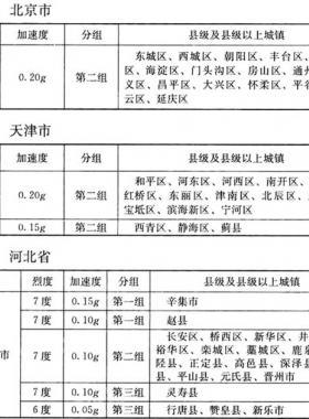 我國(guó)主要城鎮(zhèn)抗震設(shè)防烈度、設(shè)計(jì)基本地震加速度和設(shè)計(jì)地震分組