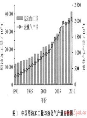 中國液化石油氣生產(chǎn)與進出口現(xiàn)狀及展望