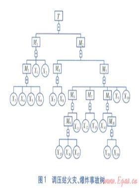 事故樹(shù)分析法在調(diào)壓站事故原因分析的應(yīng)用