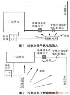 油氣輸送廠站陰極保護(hù)相關(guān)問(wèn)題及解決方案