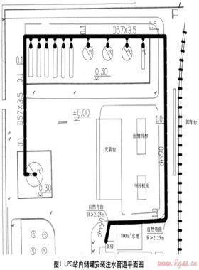 LPG儲配站的儲罐下安裝注水裝置項目分析