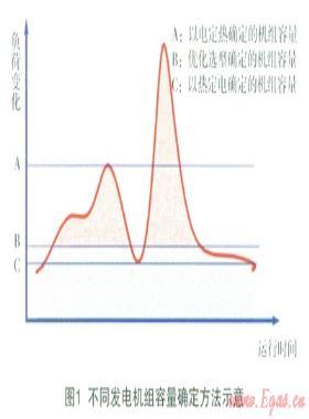 燃氣冷熱電聯(lián)供分布式能源系統(tǒng)中發(fā)電機組選擇的分析探討