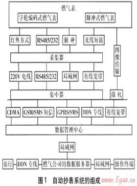 自動抄表在燃氣收費系統(tǒng)的應用