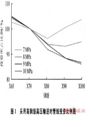 西氣東輸一、二線管道工程的幾項(xiàng)重大技術(shù)進(jìn)步