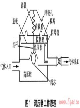 燃氣調壓器建模與動態(tài)特性仿真