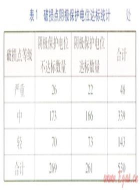 城市燃?xì)饴竦劁摴芊栏到y(tǒng)完整性檢測(cè)