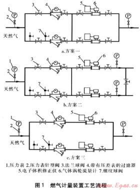 工業(yè)用戶(hù)燃?xì)庥?jì)量設(shè)施的互為備用