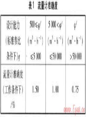 城市天然氣門站計(jì)量系統(tǒng)的優(yōu)化設(shè)計(jì)