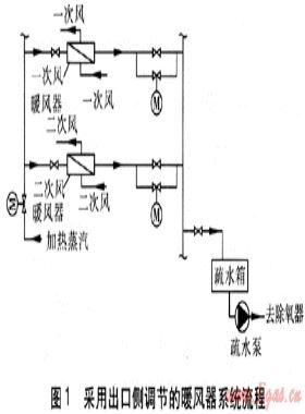 鍋爐暖風器系統(tǒng)設(shè)計及對鍋爐熱效率的影響