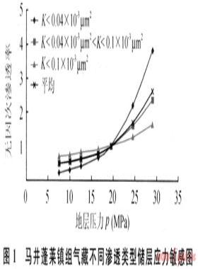 異常高壓低滲透氣藏儲層應(yīng)力敏感對氣井產(chǎn)能的影響